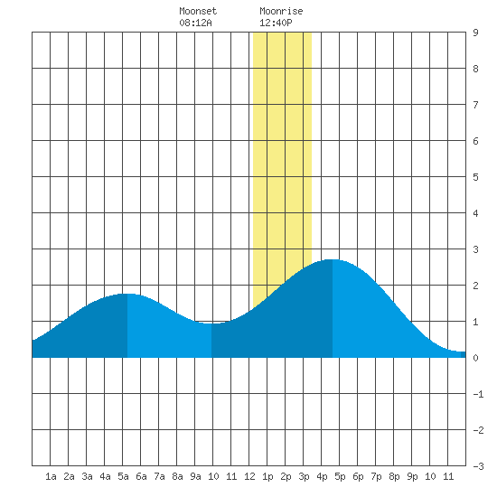Kiwalik tide chart for Monday, January 2, 2023
