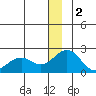 Kiwalik tide chart for Monday, January 2, 2023