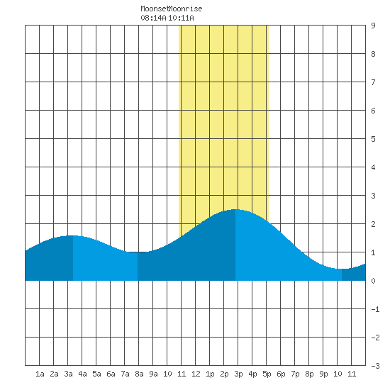Kiwalik tide chart for Monday, January 30, 2023