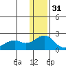 Kiwalik tide chart for Tuesday, January 31, 2023