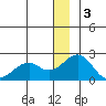 Kiwalik tide chart for Tuesday, January 3, 2023