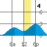 Kiwalik tide chart for Wednesday, January 4, 2023