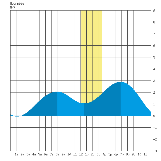 Kiwalik tide chart for Thursday, January 5, 2023