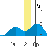 Kiwalik tide chart for Thursday, January 5, 2023