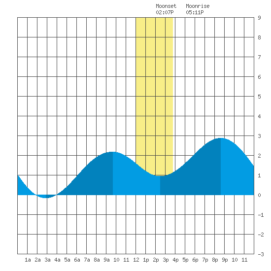Kiwalik tide chart for Sunday, January 8, 2023