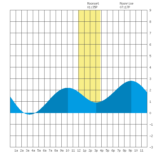 Kiwalik tide chart for Monday, January 9, 2023