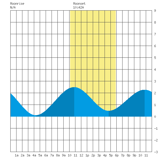 Kiwalik tide chart for Friday, February 10, 2023
