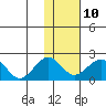 Kiwalik tide chart for Friday, February 10, 2023
