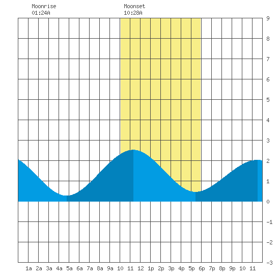 Kiwalik tide chart for Saturday, February 11, 2023