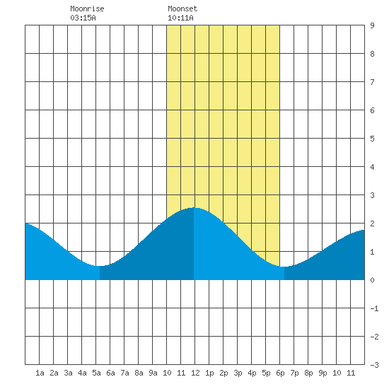 Kiwalik tide chart for Sunday, February 12, 2023