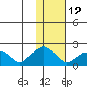 Kiwalik tide chart for Sunday, February 12, 2023