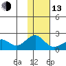 Kiwalik tide chart for Monday, February 13, 2023