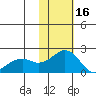 Kiwalik tide chart for Thursday, February 16, 2023