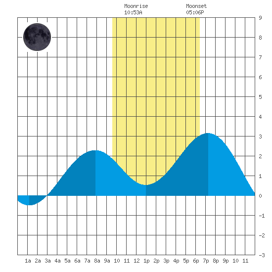 Kiwalik tide chart for Sunday, February 19, 2023