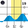 Kiwalik tide chart for Sunday, February 19, 2023