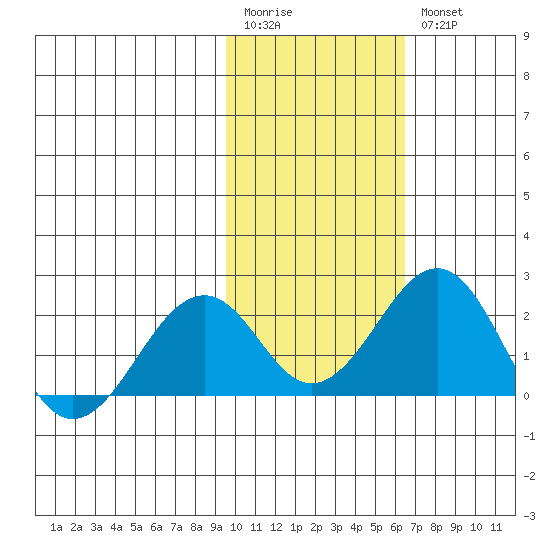 Kiwalik tide chart for Monday, February 20, 2023