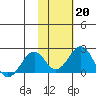 Kiwalik tide chart for Monday, February 20, 2023