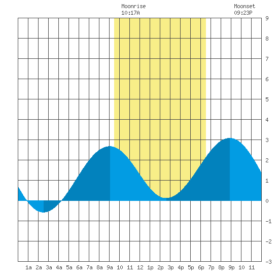 Kiwalik tide chart for Tuesday, February 21, 2023
