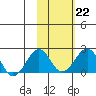 Kiwalik tide chart for Wednesday, February 22, 2023