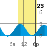 Kiwalik tide chart for Thursday, February 23, 2023