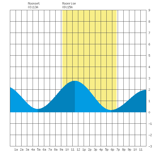 Kiwalik tide chart for Saturday, February 25, 2023