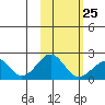 Kiwalik tide chart for Saturday, February 25, 2023