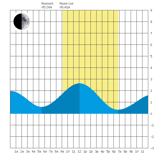 Kiwalik tide chart for Sunday, February 26, 2023