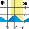 Kiwalik tide chart for Sunday, February 26, 2023