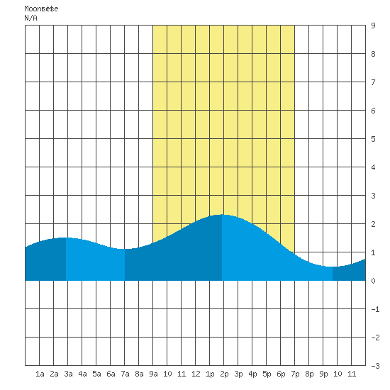 Kiwalik tide chart for Tuesday, February 28, 2023