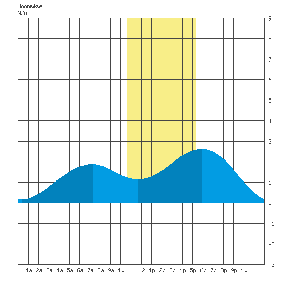 Kiwalik tide chart for Thursday, February 2, 2023