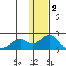 Kiwalik tide chart for Thursday, February 2, 2023