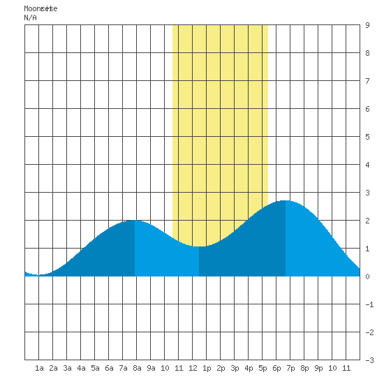 Kiwalik tide chart for Friday, February 3, 2023