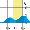 Kiwalik tide chart for Friday, February 3, 2023