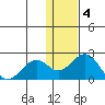 Kiwalik tide chart for Saturday, February 4, 2023