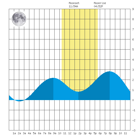 Kiwalik tide chart for Sunday, February 5, 2023