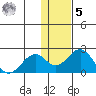 Kiwalik tide chart for Sunday, February 5, 2023
