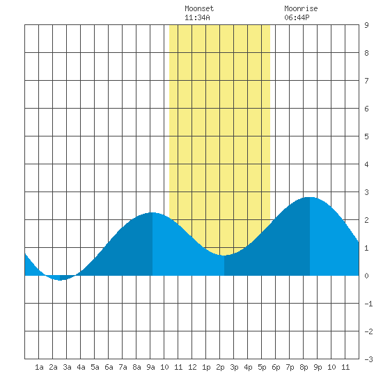 Kiwalik tide chart for Monday, February 6, 2023