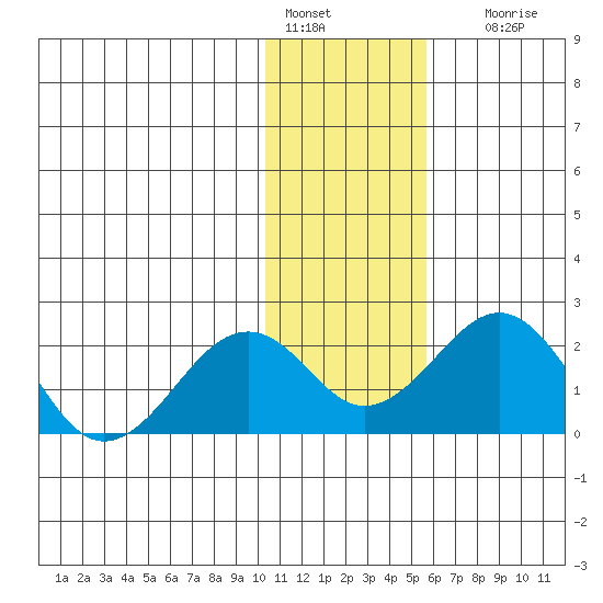 Kiwalik tide chart for Tuesday, February 7, 2023