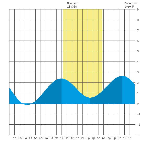 Kiwalik tide chart for Wednesday, February 8, 2023
