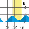 Kiwalik tide chart for Wednesday, February 8, 2023