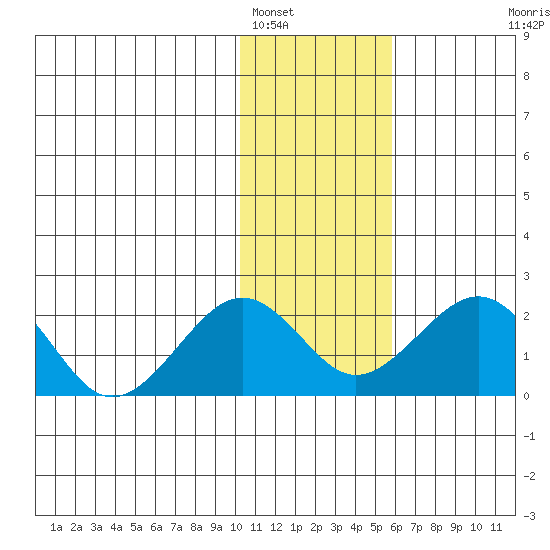 Kiwalik tide chart for Thursday, February 9, 2023