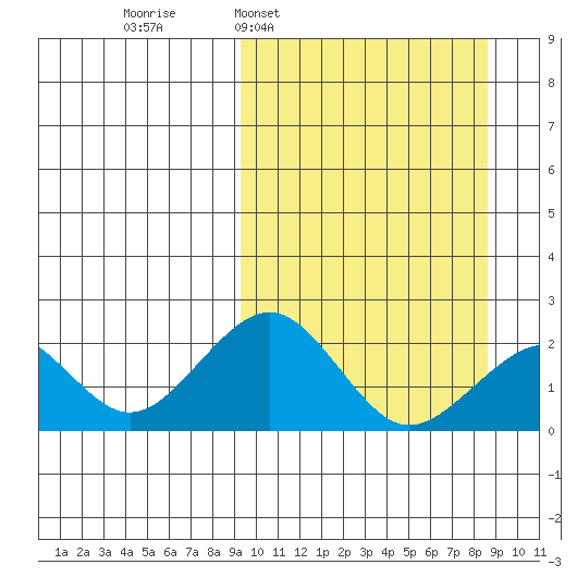 Kiwalik tide chart for Sunday, March 12, 2023