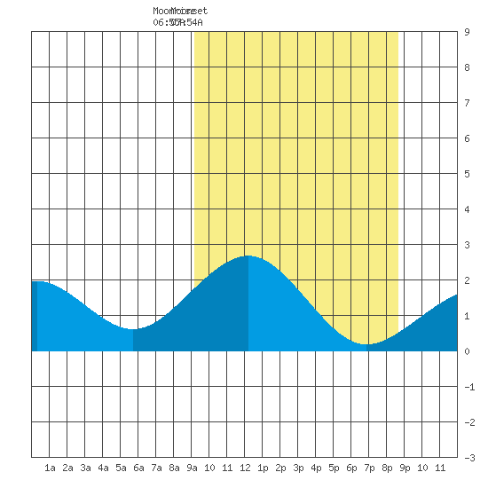 Kiwalik tide chart for Monday, March 13, 2023