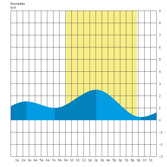 Kiwalik tide chart for Wednesday, March 15, 2023