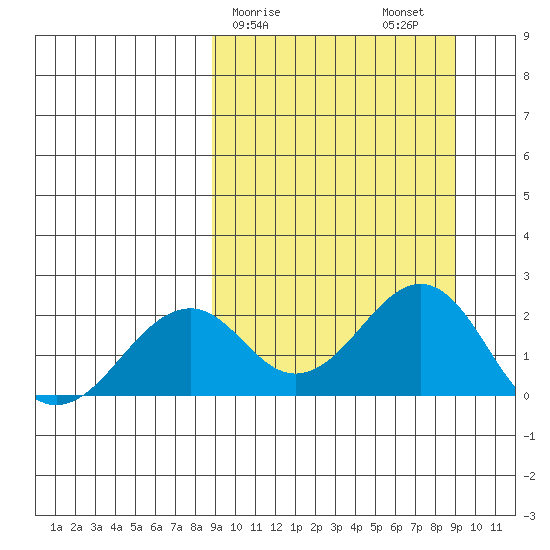 Kiwalik tide chart for Sunday, March 19, 2023