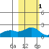 Kiwalik tide chart for Wednesday, March 1, 2023