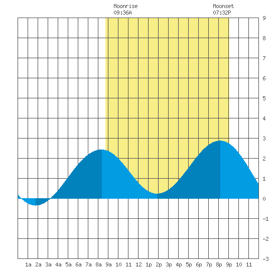 Kiwalik tide chart for Monday, March 20, 2023