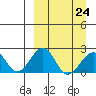 Kiwalik tide chart for Friday, March 24, 2023