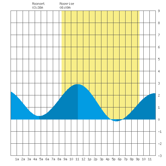 Kiwalik tide chart for Saturday, March 25, 2023