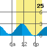 Kiwalik tide chart for Saturday, March 25, 2023